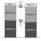 採購成本與利潤的關係