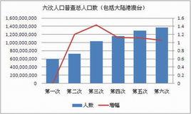 第六次全國人口普查