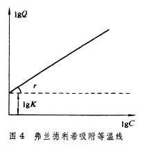 吸附等溫線