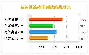 搜狗拼音輸入法1.0版