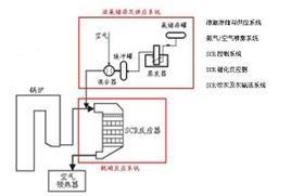 選擇性催化還原法