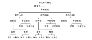 肩關節不穩定