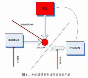 分散式電源電能質量綜合評估