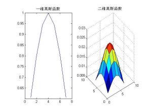 高斯分布函式解析