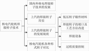 核電汽輪機焊接轉子技術