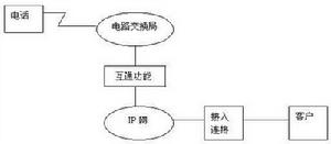 電路交換方式