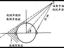 雙耳效應