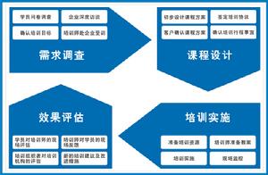 EXTRAIN體驗式培訓服務流程