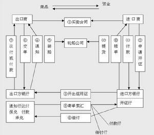 跟單信用證統一慣例