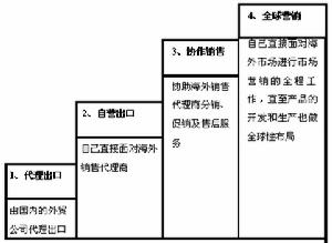 國際市場行銷環境