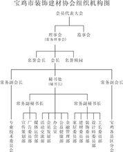 寶雞市裝飾建材協會組織機構