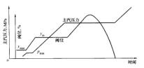 圖2 高壓旁路啟動曲線