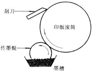 直接印刷