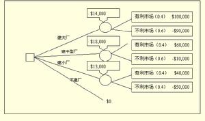 決策管理