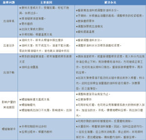 螺旋榨油機常見故障排除方法