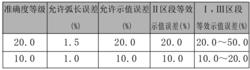 表1 絕緣電阻表（兆歐表）