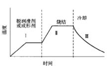 真空燒結的升溫曲線