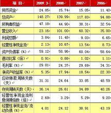 主要財務數據和指標