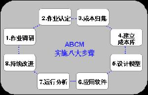 作業成本管理