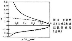 查普曼層(實線)和近似拋物線層