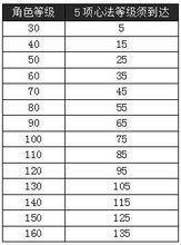 角色等級與心法等級限制對應表