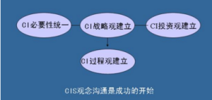 CIS戰略