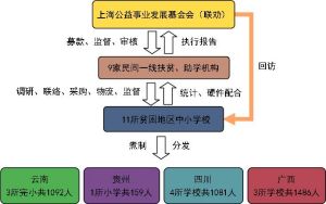 一個雞蛋專項基金--項目運作架構示意圖