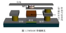 STT-MRAM