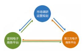 電子商務代運營