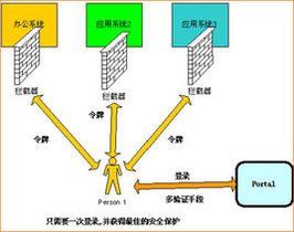 單點登錄