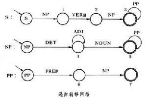 擴展轉移網路