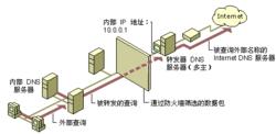 通信轉發器