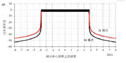 COFDM功率譜