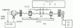 數控工具機進給傳動鏈