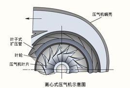 離心式壓氣機