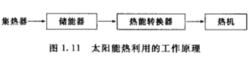 太陽能熱利用的工作原理