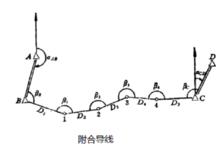 閉合導線、附和導線、支導線