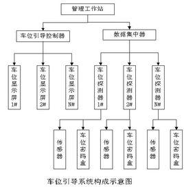 停車場管理收費系統