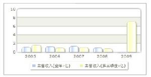 收入趨勢