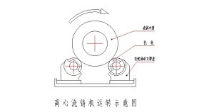 離心鑄造機運轉示意圖