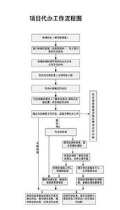 代辦流程