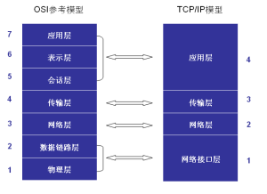 OSI參考模分層