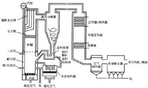 循環流化床燃燒技術