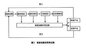 增長極理論