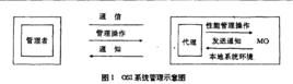 管理對象類