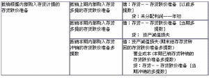 存貨跌價準備