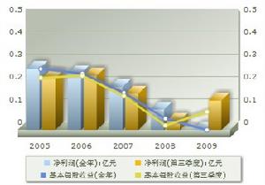 盈利趨勢