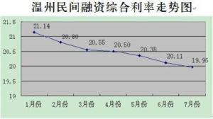 溫州指數