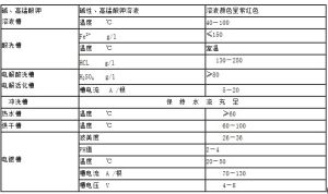 電鍍鋅鋼絲繩工藝技術