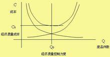 成本收益分析法